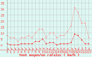 Courbe de la force du vent pour Lans-en-Vercors - Les Allires (38)