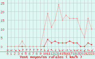 Courbe de la force du vent pour Anglars St-Flix(12)