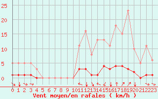 Courbe de la force du vent pour Champtercier (04)