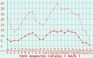 Courbe de la force du vent pour Six-Fours (83)