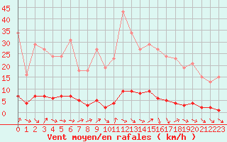 Courbe de la force du vent pour Clermont de l