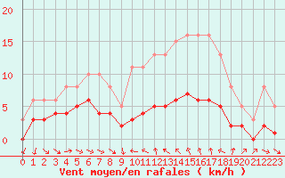 Courbe de la force du vent pour Saint-Jean-de-Vedas (34)