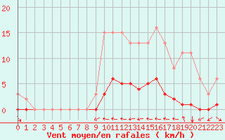 Courbe de la force du vent pour Croisette (62)