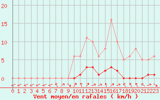 Courbe de la force du vent pour Saint-Paul-lez-Durance (13)