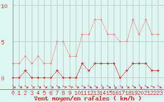 Courbe de la force du vent pour Cernay-la-Ville (78)