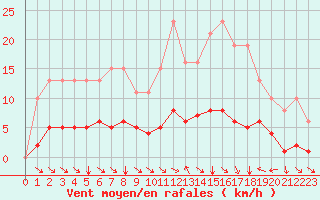 Courbe de la force du vent pour Plouha (22)