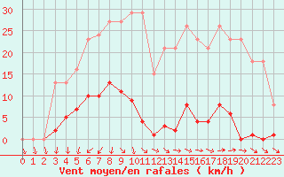 Courbe de la force du vent pour Agde (34)