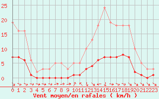 Courbe de la force du vent pour Anglars St-Flix(12)