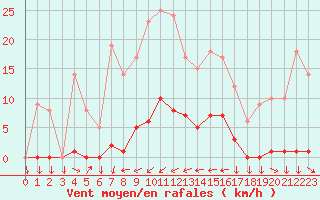 Courbe de la force du vent pour Saint-Cyprien (66)
