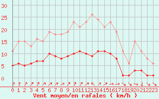 Courbe de la force du vent pour Hestrud (59)