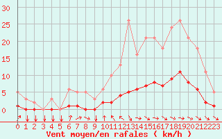 Courbe de la force du vent pour Tthieu (40)