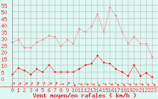 Courbe de la force du vent pour Renwez (08)