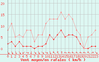 Courbe de la force du vent pour Xert / Chert (Esp)