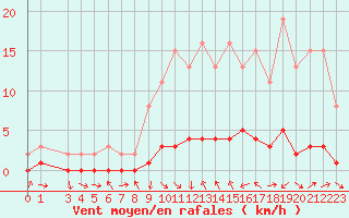 Courbe de la force du vent pour Sauteyrargues (34)