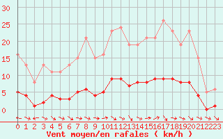 Courbe de la force du vent pour Brigueuil (16)