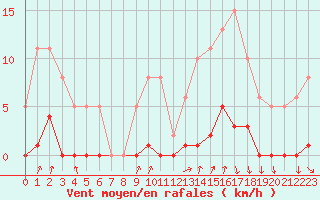 Courbe de la force du vent pour Avila - La Colilla (Esp)