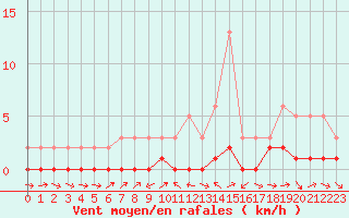 Courbe de la force du vent pour Sauteyrargues (34)