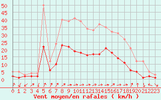 Courbe de la force du vent pour Bad Hersfeld