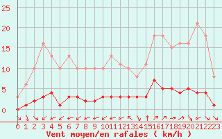 Courbe de la force du vent pour Quimperl (29)