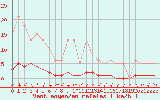 Courbe de la force du vent pour Engins (38)