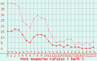 Courbe de la force du vent pour Petiville (76)