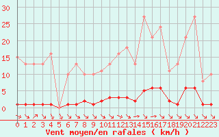 Courbe de la force du vent pour Valence d