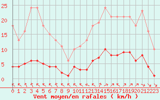 Courbe de la force du vent pour La Baeza (Esp)