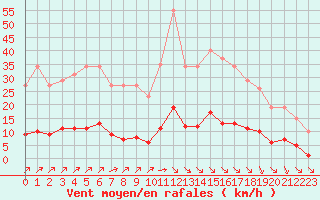 Courbe de la force du vent pour Lagny-sur-Marne (77)