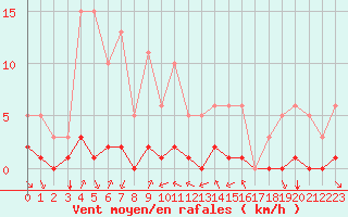 Courbe de la force du vent pour Grimentz (Sw)