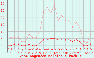 Courbe de la force du vent pour Roujan (34)