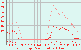 Courbe de la force du vent pour Turretot (76)