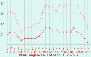 Courbe de la force du vent pour Aizenay (85)