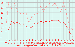 Courbe de la force du vent pour Sgur-le-Chteau (19)