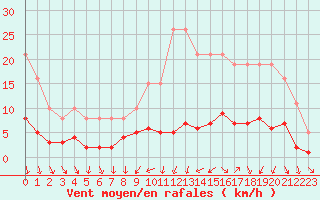 Courbe de la force du vent pour Le Perreux-sur-Marne (94)