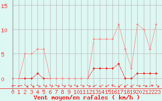 Courbe de la force du vent pour Thoiras (30)