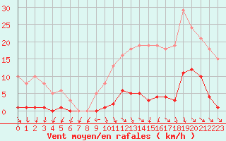 Courbe de la force du vent pour Mouilleron-le-Captif (85)