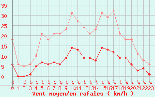 Courbe de la force du vent pour Thurey (71)