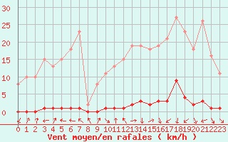 Courbe de la force du vent pour Herbault (41)