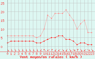 Courbe de la force du vent pour Saint-Antonin-du-Var (83)