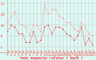 Courbe de la force du vent pour Coburg