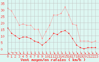 Courbe de la force du vent pour Trelly (50)