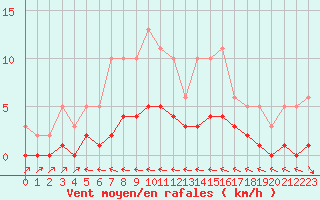 Courbe de la force du vent pour Beaucroissant (38)