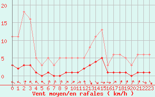 Courbe de la force du vent pour Die (26)