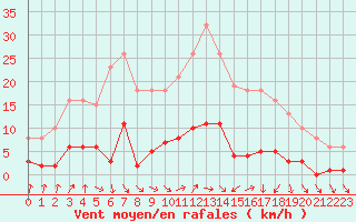 Courbe de la force du vent pour Anse (69)