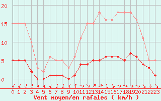 Courbe de la force du vent pour Renwez (08)