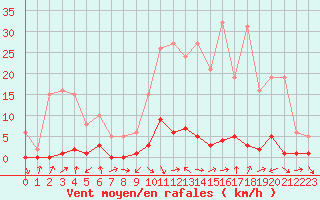 Courbe de la force du vent pour Valleraugue - Pont Neuf (30)