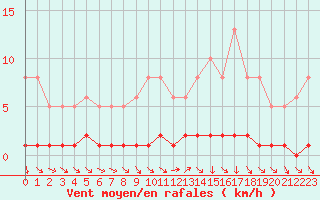 Courbe de la force du vent pour Sisteron (04)