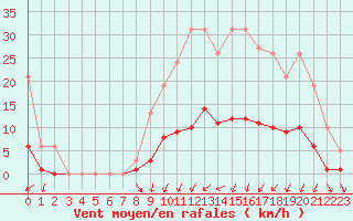 Courbe de la force du vent pour Charmant (16)