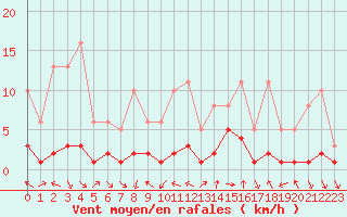 Courbe de la force du vent pour Voiron (38)
