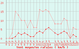Courbe de la force du vent pour Petiville (76)